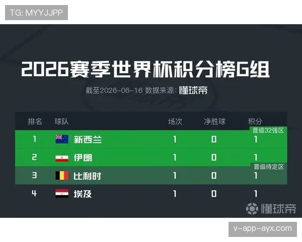 世界杯G组晋级热门排行榜最新更新